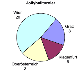 TeilnehmerInnen Jollyballturnier: Herkunft