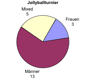 Teams Jollyballturnier: Frauen/Männer