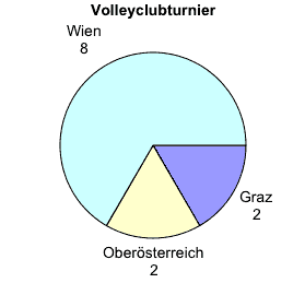 TeilnehmerInnen Volleyclubturnier: Herkunft